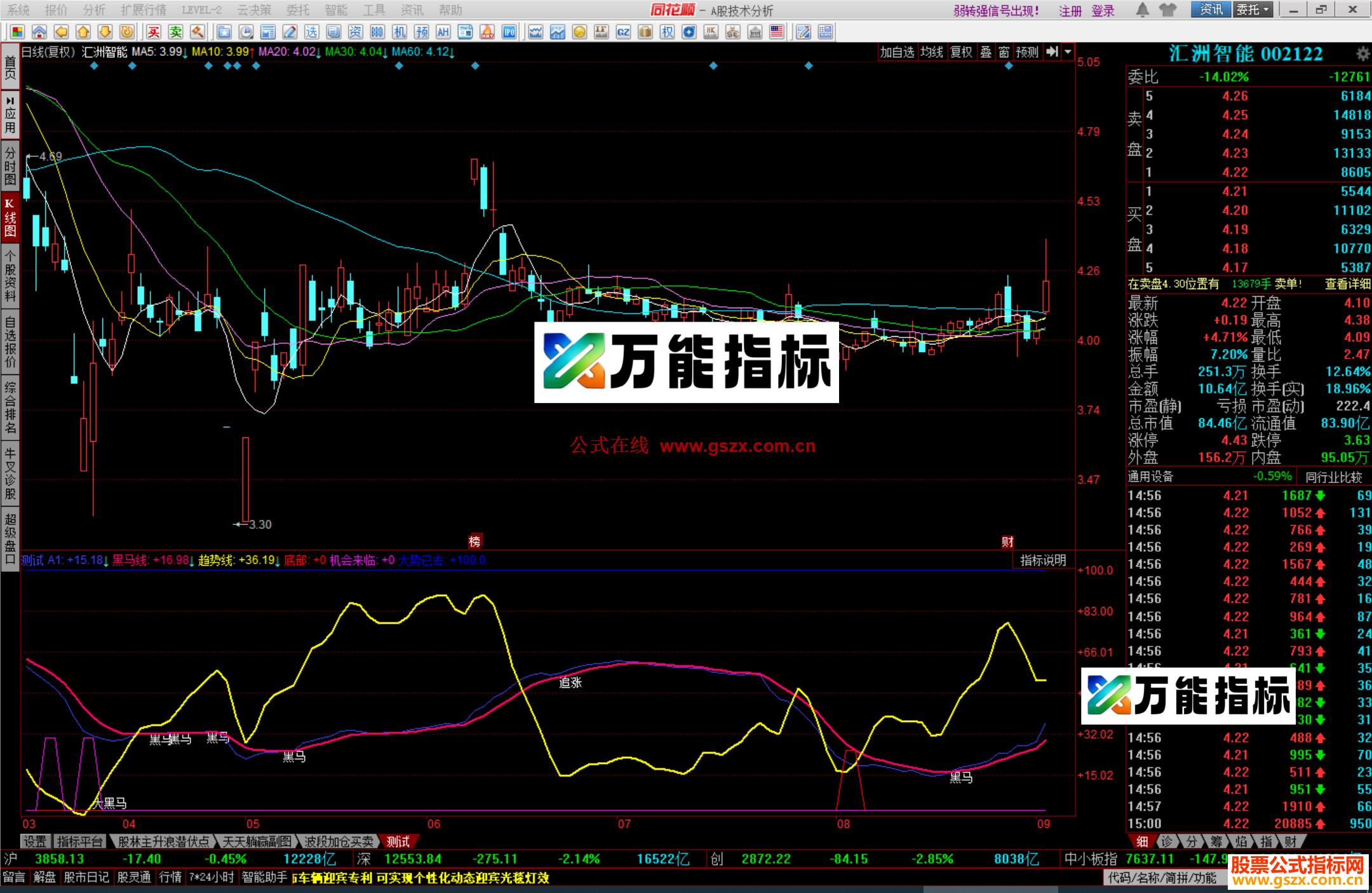 图片[2]-同花顺爆炸点黑马指标公式测试副图源码 EA-万能指标公式