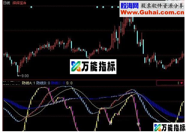 同花顺三道防线源码幅图 EA-万能指标公式