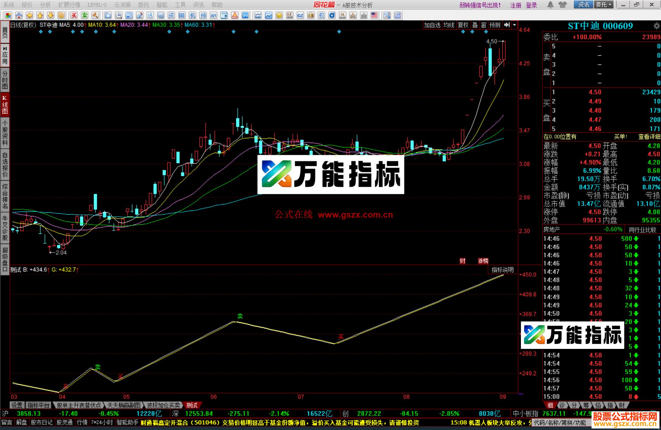 图片[1]-同花顺鬼谷神算指标公式副图源码 EA-万能指标公式