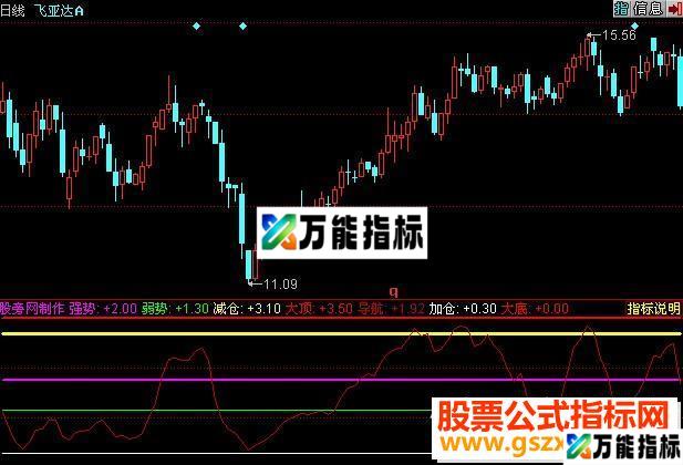 同花顺趋势买入卖出源码副图