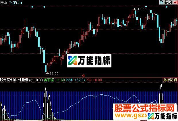 同花顺地量爆发源码副图