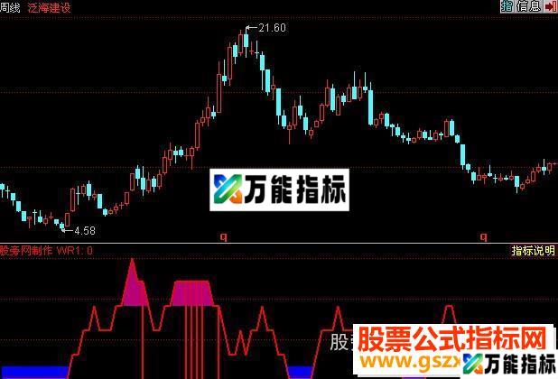 同花顺牛劲十足源码附图 EA-万能指标公式