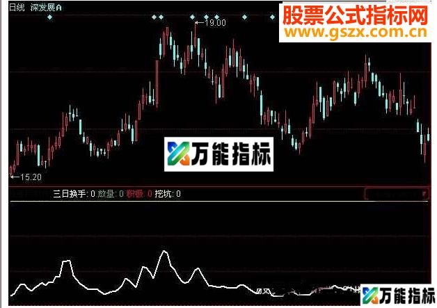 同花顺换手积极指标公式 EA-万能指标公式