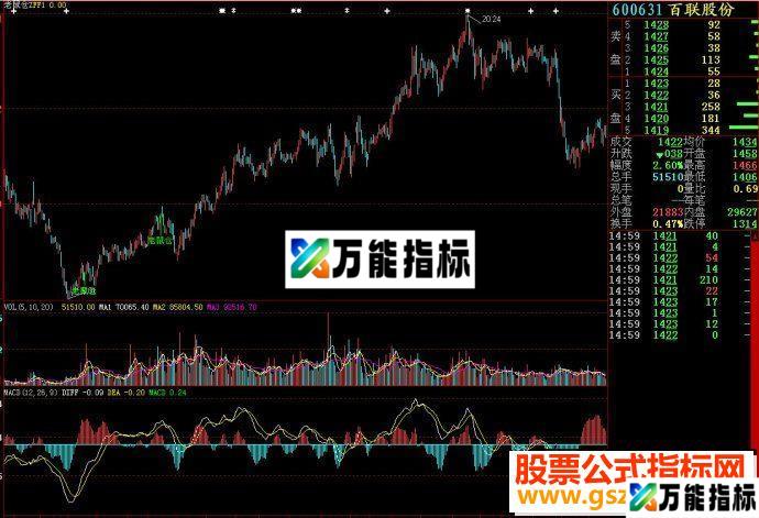 同花顺老鼠仓主图源码