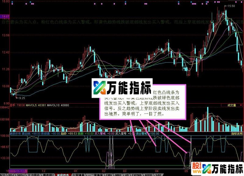 同花顺波段操作简简单单的好指标源码附图 EA-万能指标公式