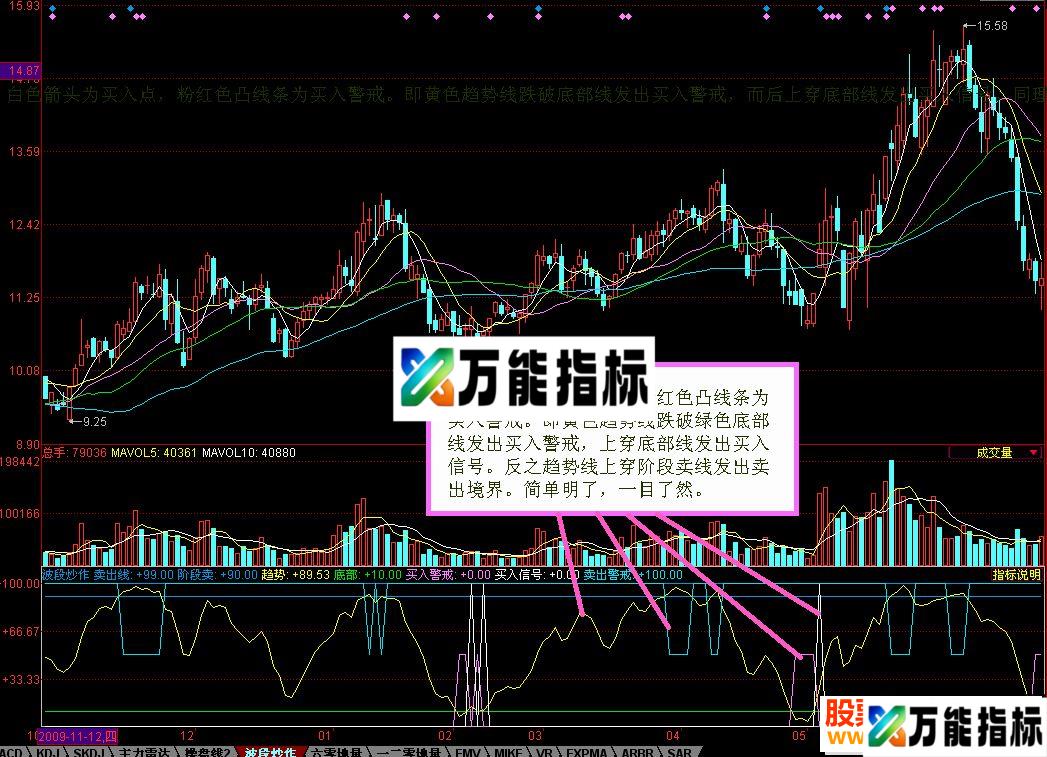 同花顺波段操作简简单单的好指标源码附图 EA-万能指标公式