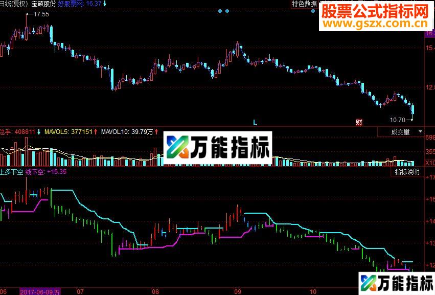 同花顺上多下空副图指标源码 EA-万能指标公式