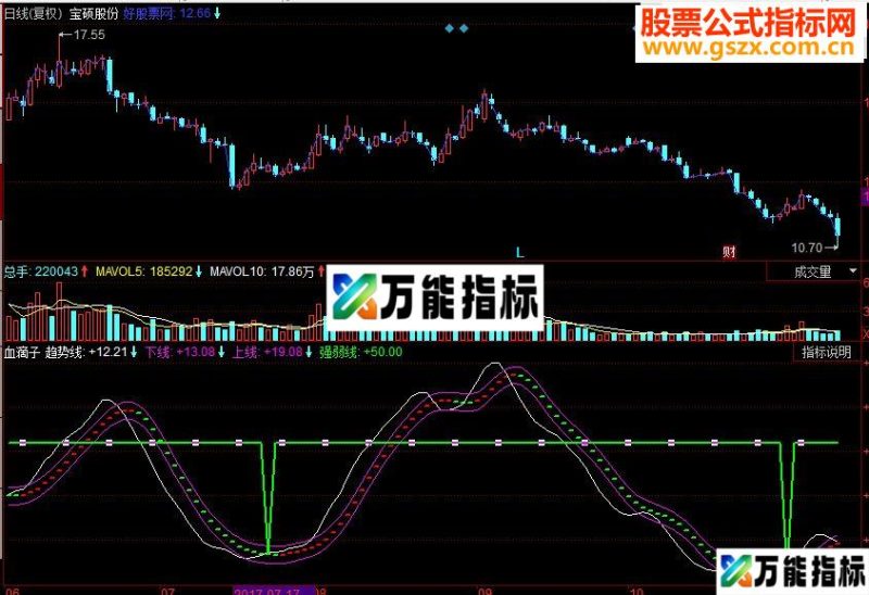 同花顺血滴子趋势线副图指标源码 EA-万能指标公式