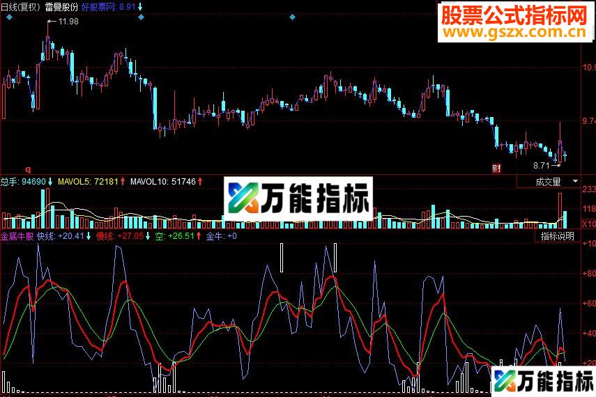 同花顺金底牛股副图指标源码 EA-万能指标公式