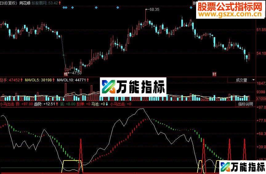 同花顺小马出击副图指标源码