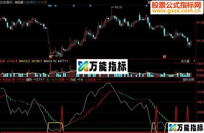 同花顺小马出击副图指标源码 EA-万能指标公式