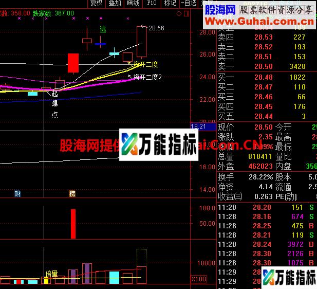 倍量选股公式 选出超级大牛，源码，同花顺 EA-万能指标公式