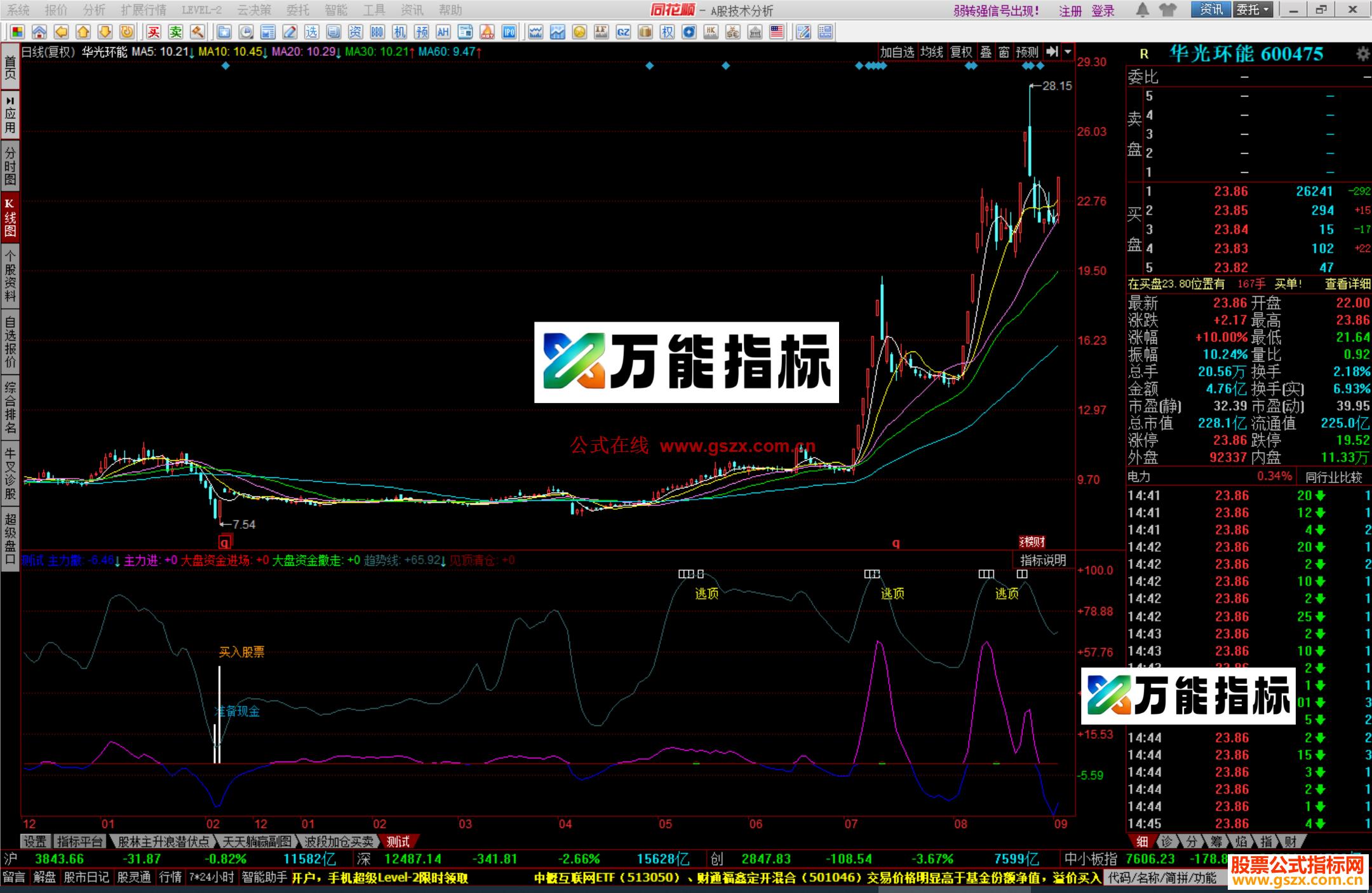 图片[3]-同花顺精准买卖指标源码主力大盘资金趋势线源码附图 EA-万能指标公式