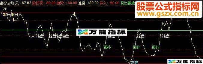 同花顺金粉波动副图指标 源码 无未来