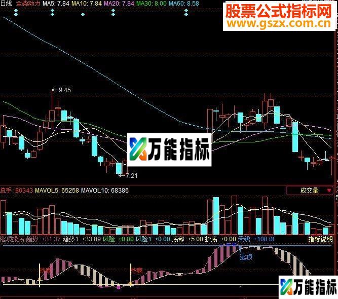 同花顺逃顶和抄底 副图源码