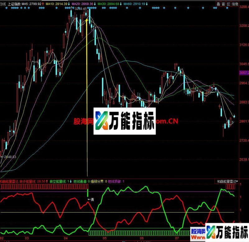 大盘顶部逃顶(指标、副图、同花顺) EA-万能指标公式
