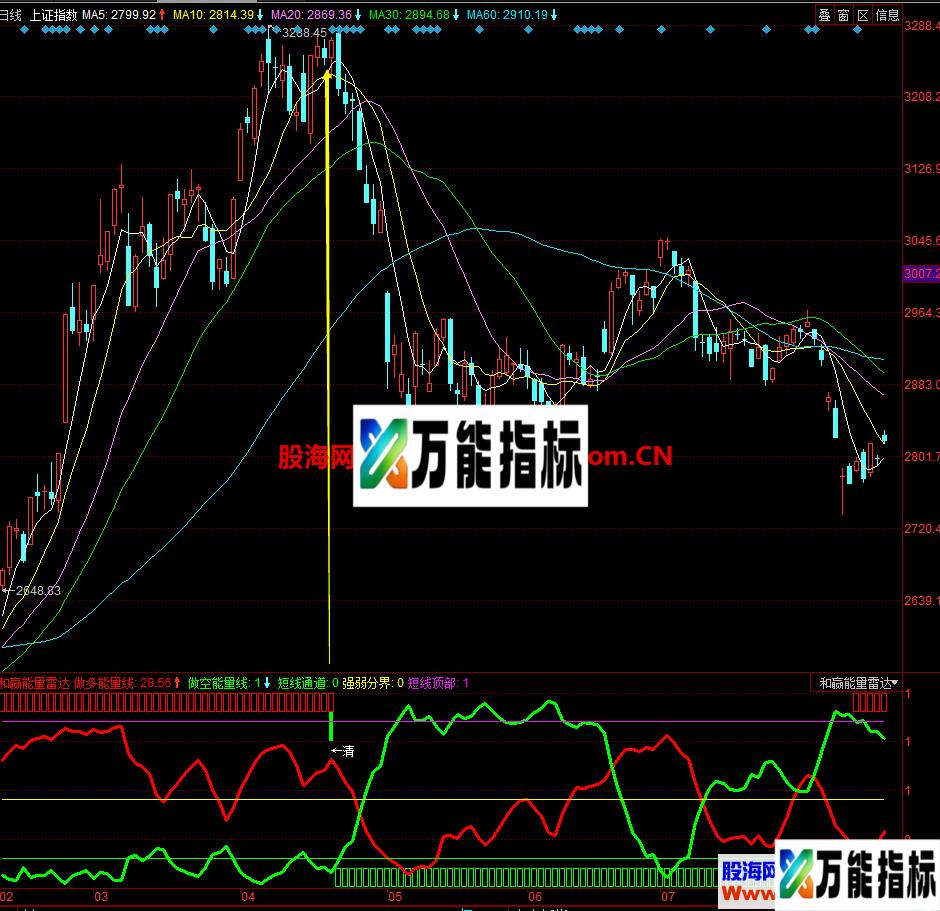 大盘顶部逃顶（指标、副图、同花顺） EA-万能指标公式