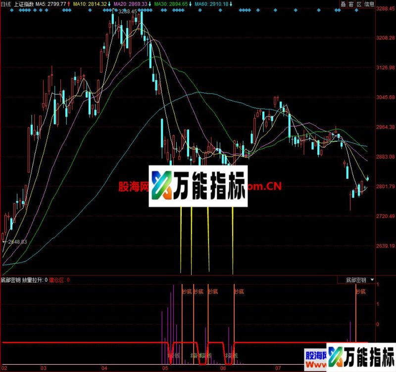 抄底指标（指标、副图、同花顺）准确率高，本人收藏已久 EA-万能指标公式