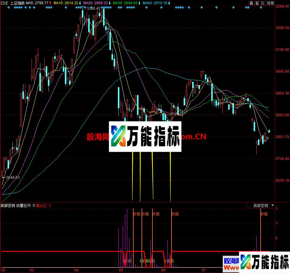 抄底指标（指标、副图、同花顺）准确率高，本人收藏已久 EA-万能指标公式