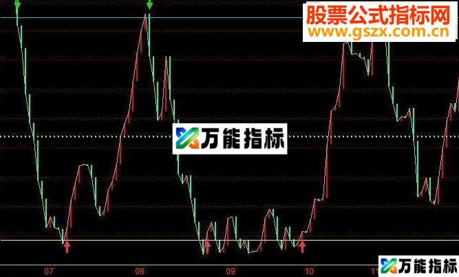 同花顺买卖指标无未来