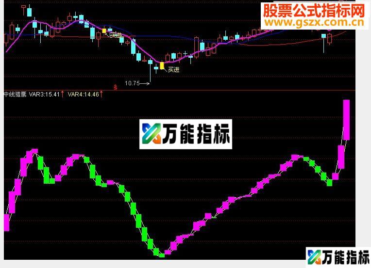 同花顺中线猎鹰 副图公式 EA-万能指标公式