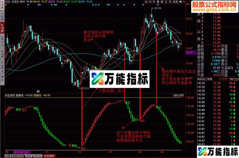 同花顺多空波段:抄底逃顶的指标大甩卖 EA-万能指标公式