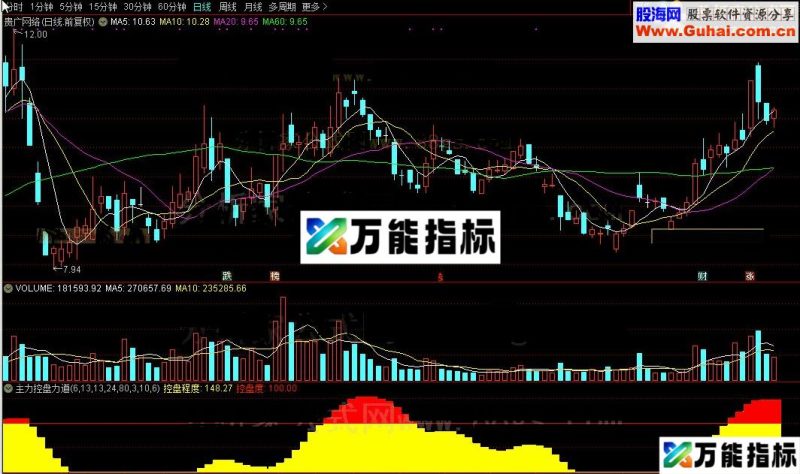 同花顺主力控盘力道公式副图源码测试图 EA-万能指标公式