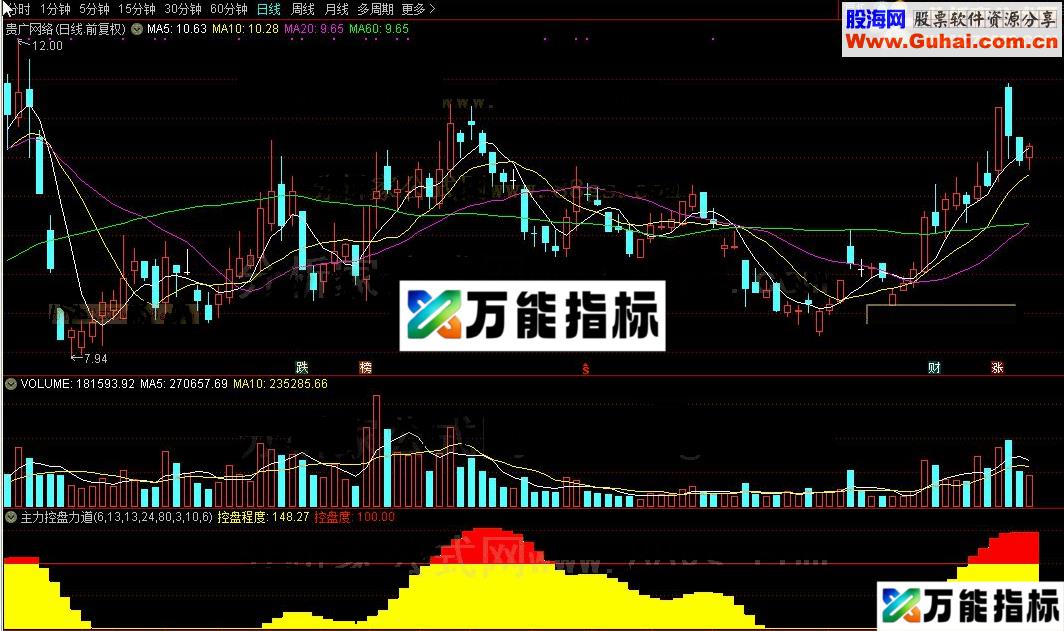 同花顺主力控盘力道公式副图源码测试图 EA-万能指标公式