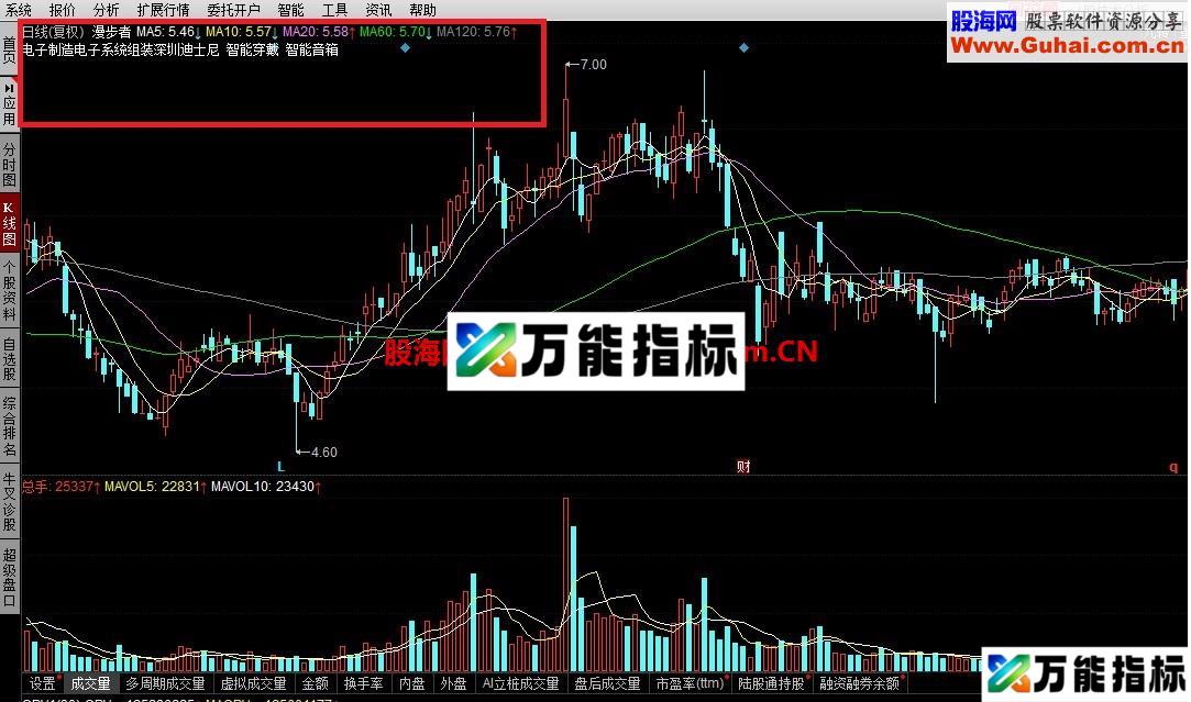 同花顺 K线图 添加概念、行业等信息