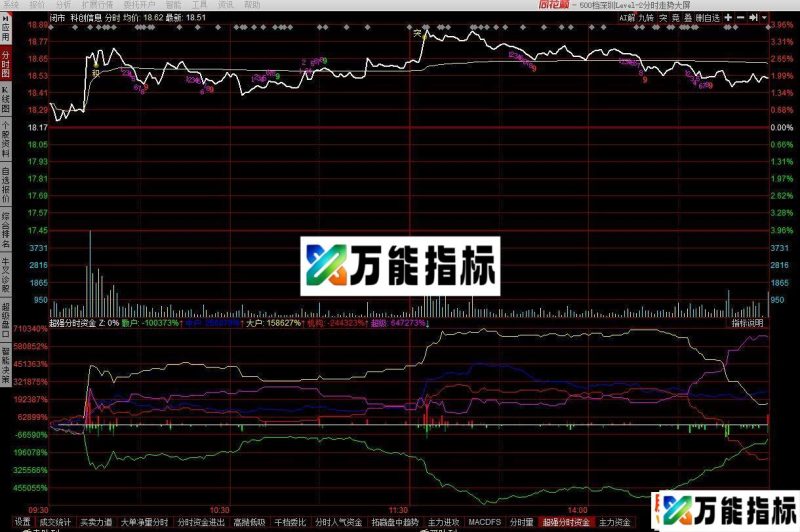 同花顺超强分时资金分时副图指标公式源码 EA-万能指标公式