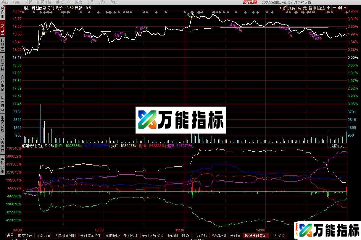 同花顺超强分时资金分时副图指标公式源码 EA-万能指标公式
