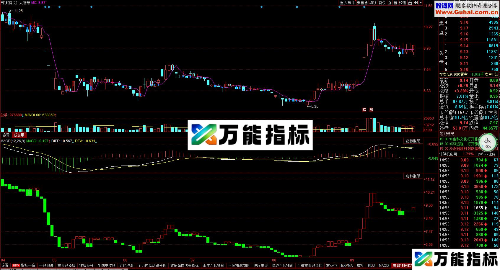 宝塔线+万能均线 天下无敌 电脑手机通用
