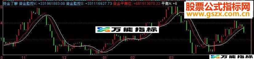 同花顺资金了解指标 副图源码