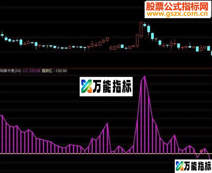 同花顺抓强势黑马股通达信副图源码贴图说明