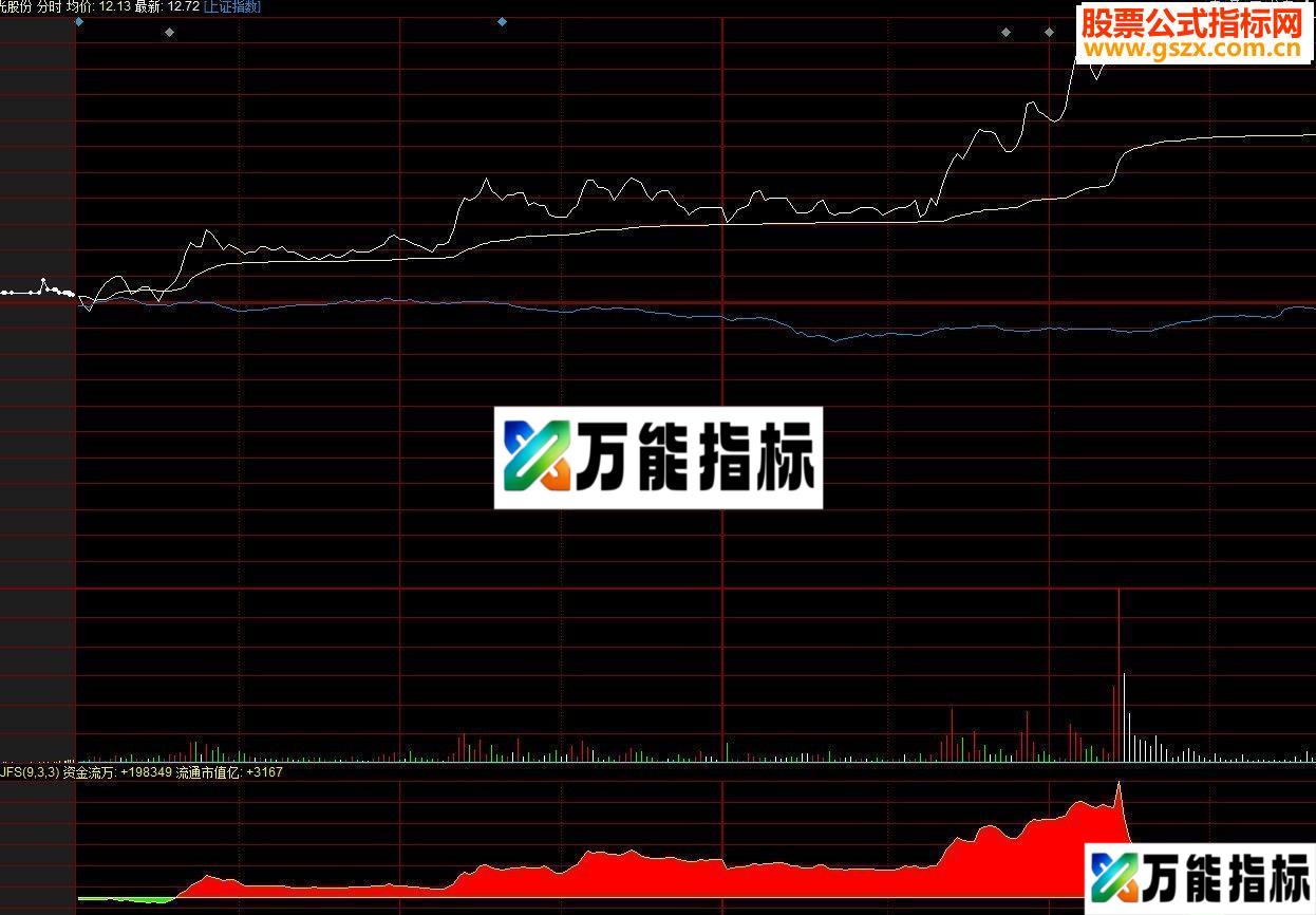 同花顺利自用分时追涨停公式附图 EA-万能指标公式