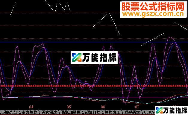 同花顺大牛副图源码