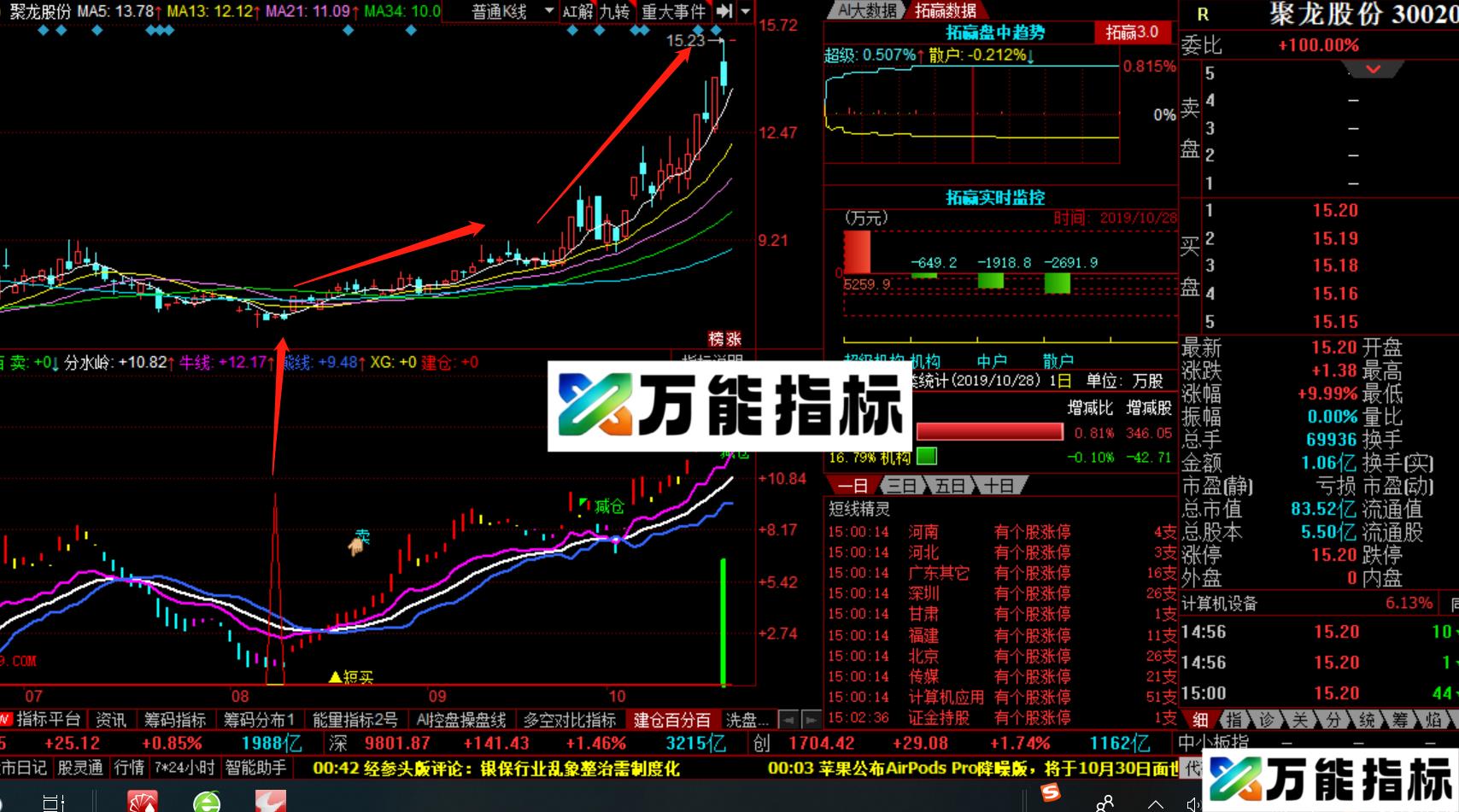 最强悍的建仓指标 没有之一 当信号出现的时候也就主力已经结束了吸筹，洗盘的动作，准备拉升的时候