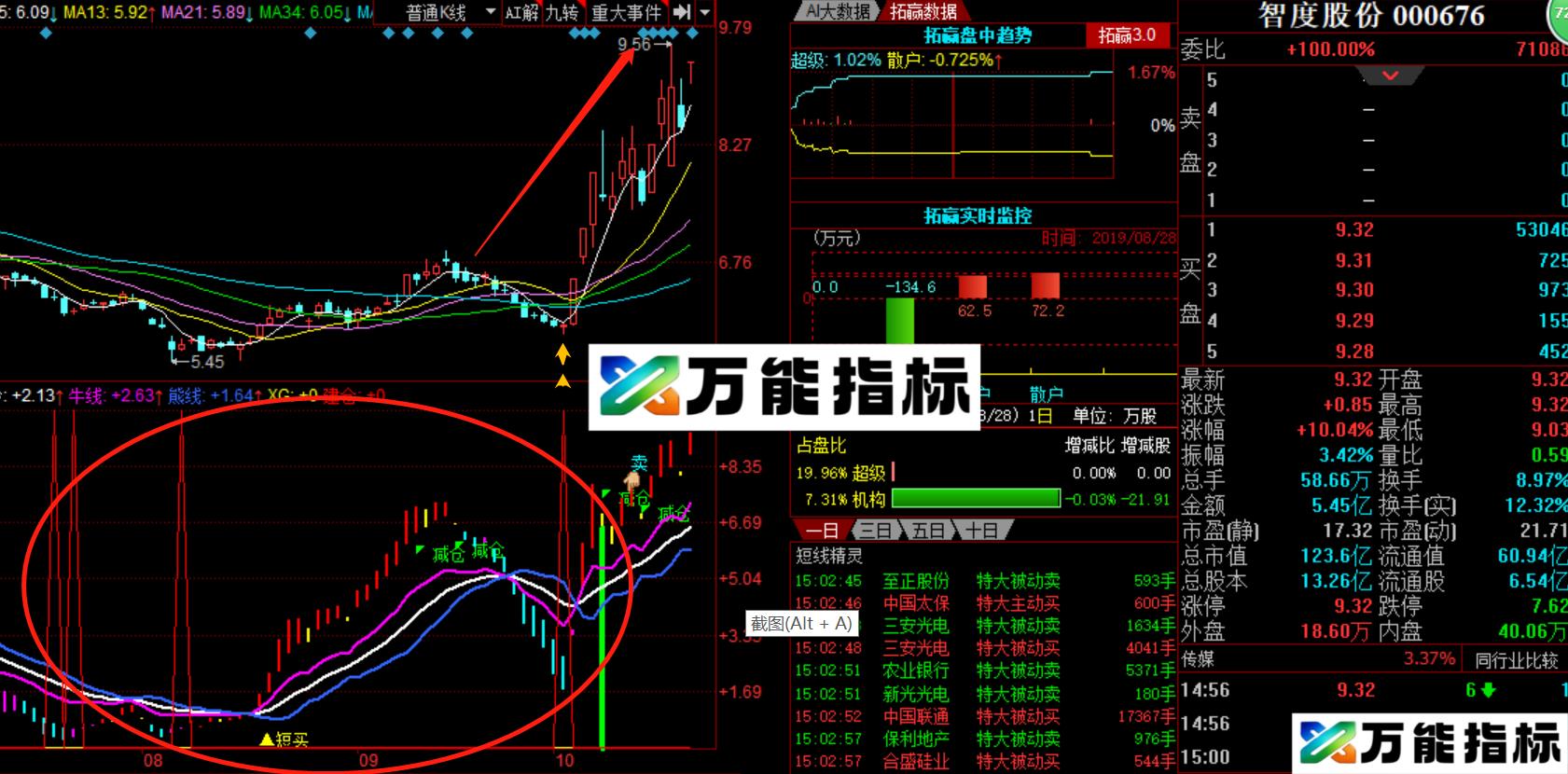最强悍的建仓指标 没有之一 当信号出现的时候也就主力已经结束了吸筹，洗盘的动作，准备拉升的时候