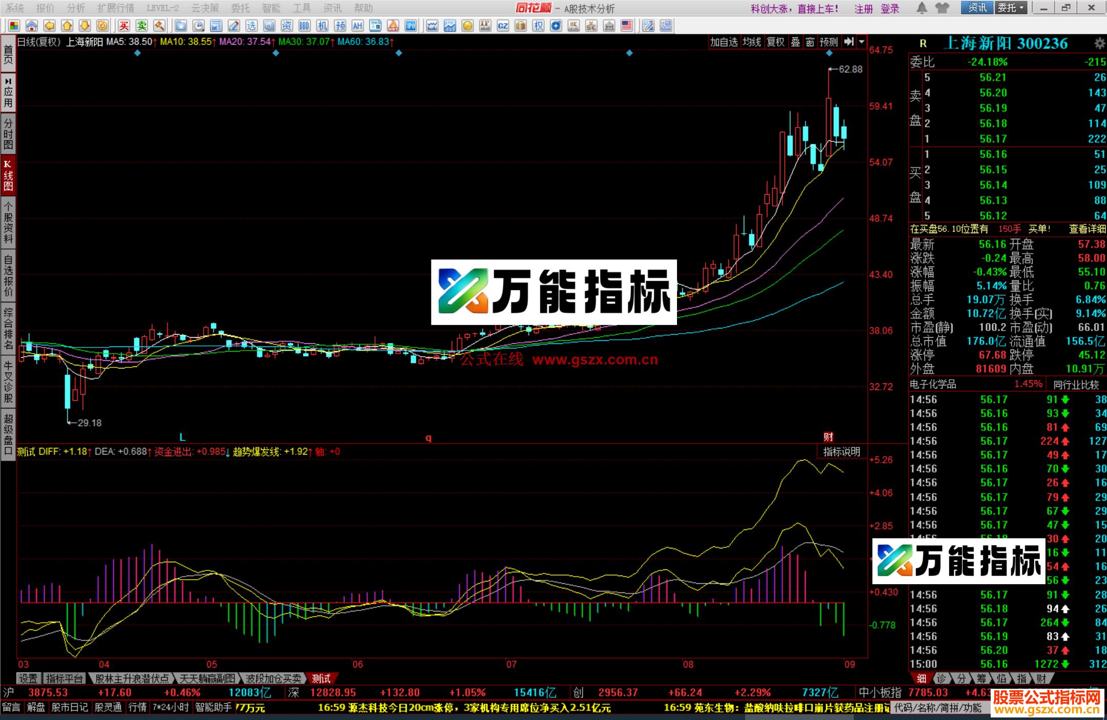 图片[2]-同花顺资金进出(源码 副图)资金趋势线过0轴强势了，加上资金变红，大赚了 EA-万能指标公式