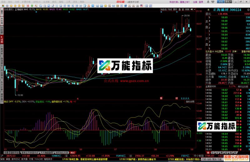 同花顺资金进出(源码 副图)资金趋势线过0轴强势了,加上资金变红,大赚了 EA-万能指标公式