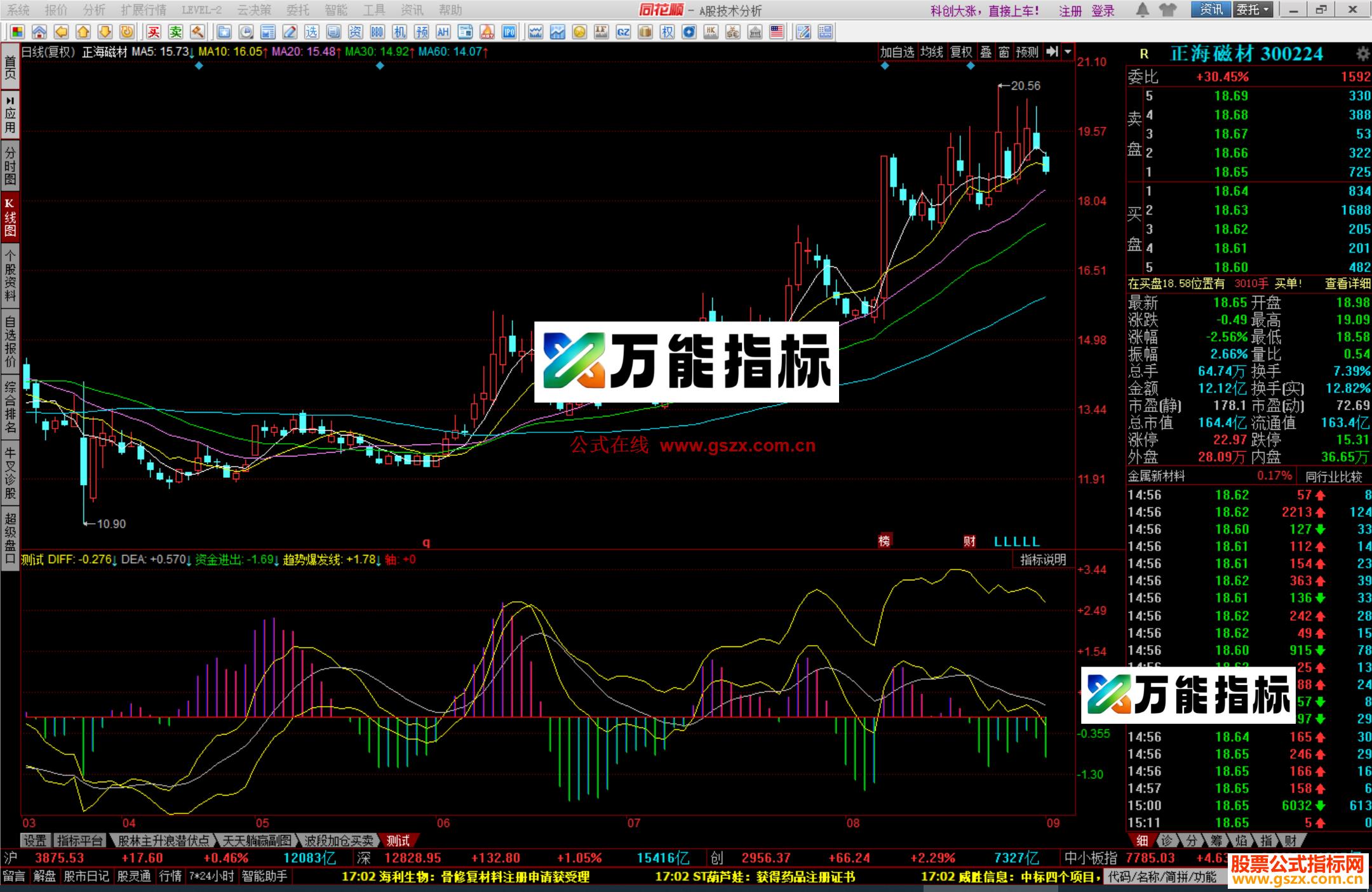 同花顺资金进出(源码 副图)资金趋势线过0轴强势了，加上资金变红，大赚了 EA-万能指标公式