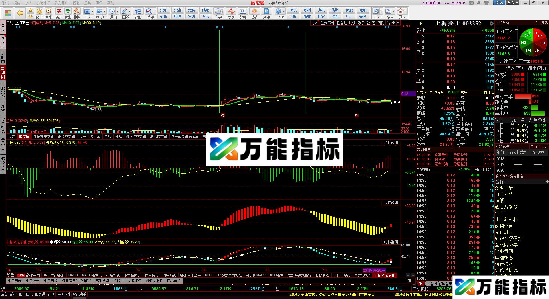 同花顺战无不胜指标公式源码测试副图 EA-万能指标公式