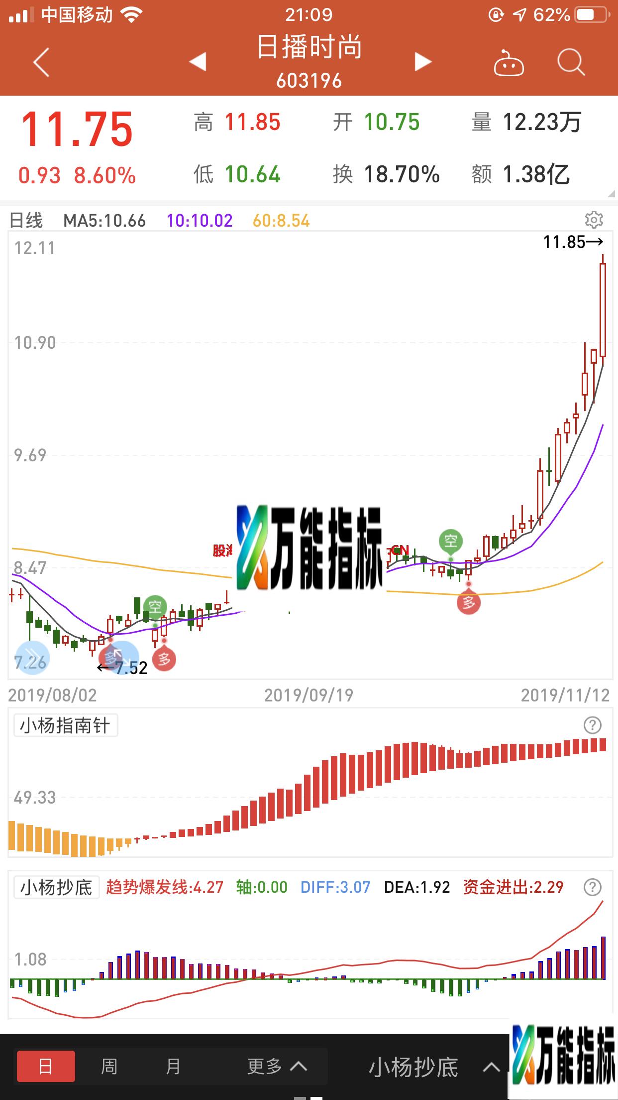 万能赚钱组合(源码 副图 同花顺)