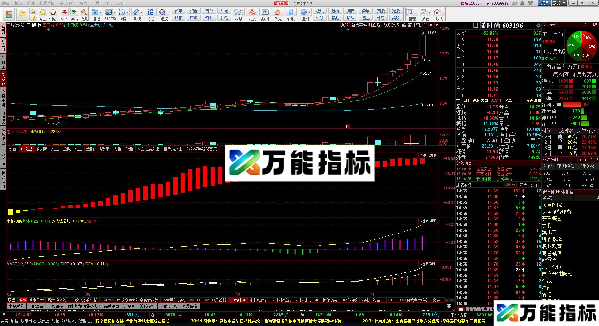 万能赚钱组合(源码 副图 同花顺)