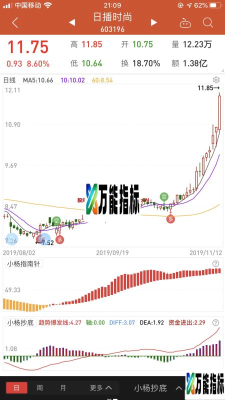 万能赚钱组合(源码 副图 同花顺) EA-万能指标公式