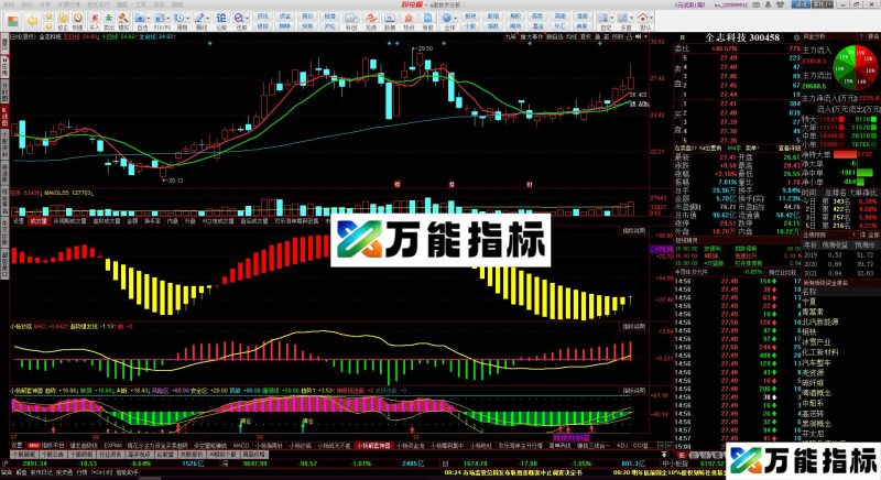 小杨解套神器(源码 副图 同花顺) EA-万能指标公式