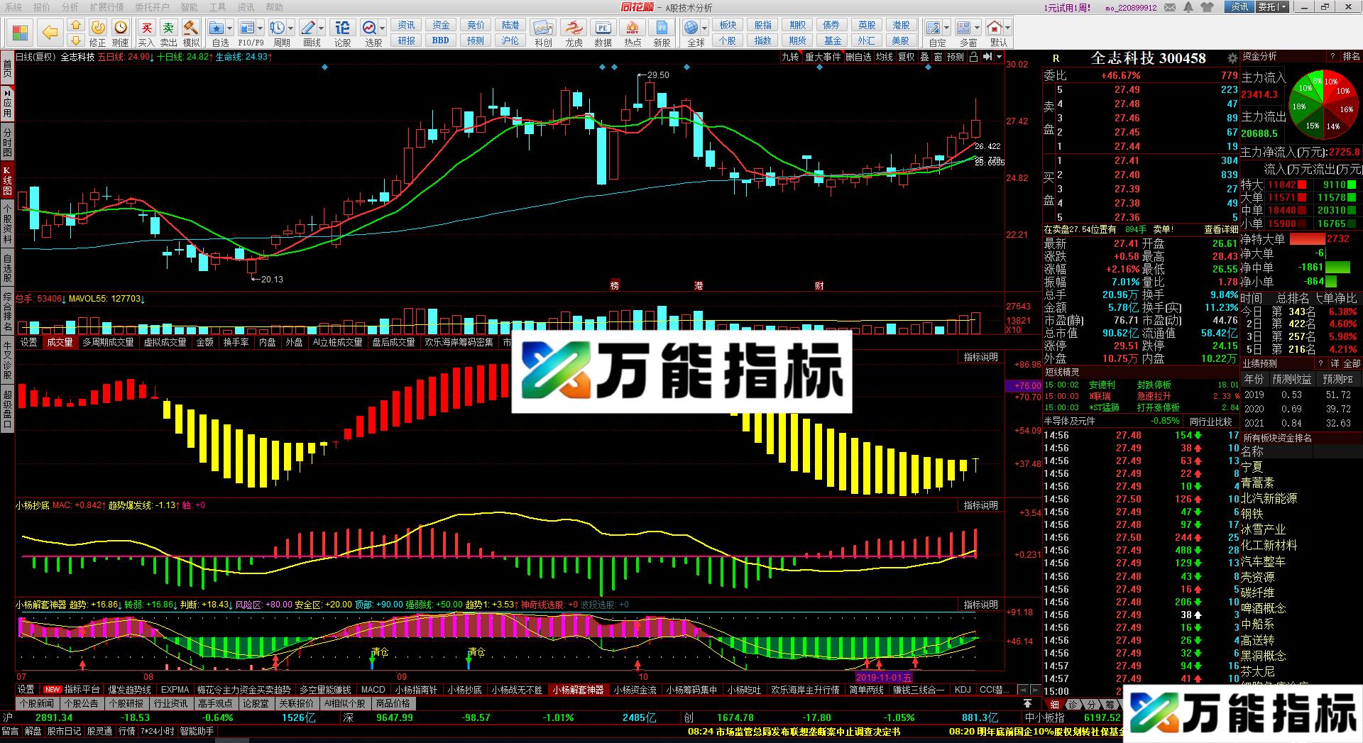 小杨解套神器(源码 副图 同花顺） EA-万能指标公式