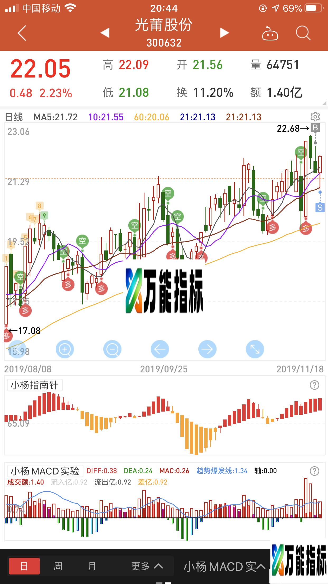 MACD资金实验版（源码 副图 同花顺）