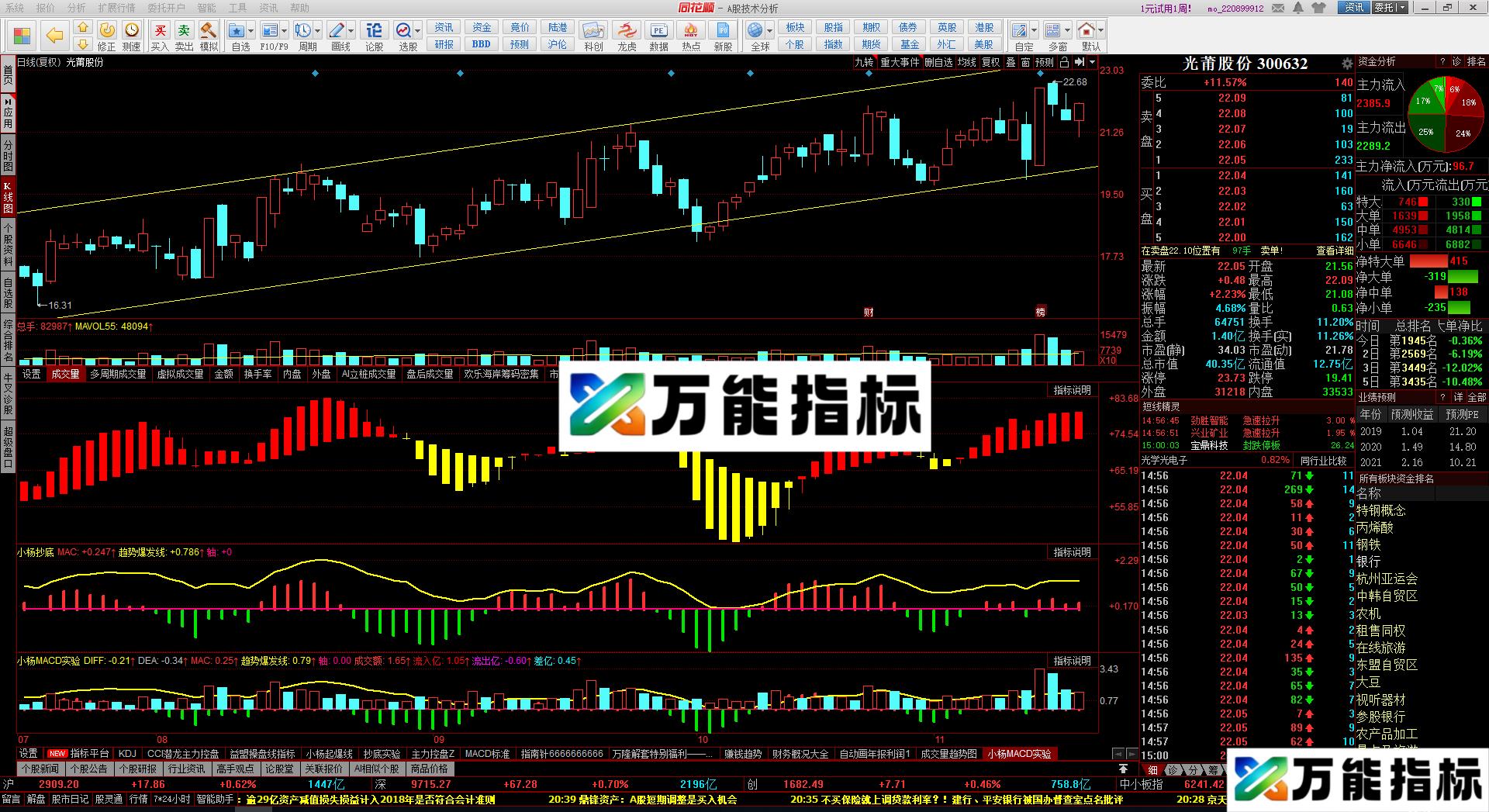 MACD资金实验版（源码 副图 同花顺）