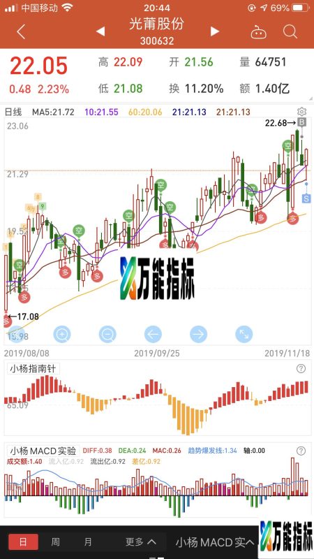 MACD资金实验版（源码 副图 同花顺） EA-万能指标公式